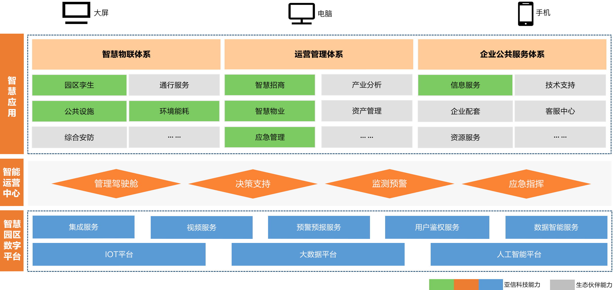 针对当前园区数字化建设需求iBUILDING提供LIFE数字
